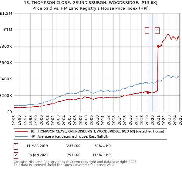 18, THOMPSON CLOSE, GRUNDISBURGH, WOODBRIDGE, IP13 6XJ: Price paid vs HM Land Registry's House Price Index