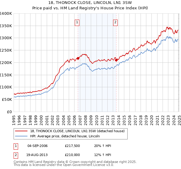 18, THONOCK CLOSE, LINCOLN, LN1 3SW: Price paid vs HM Land Registry's House Price Index