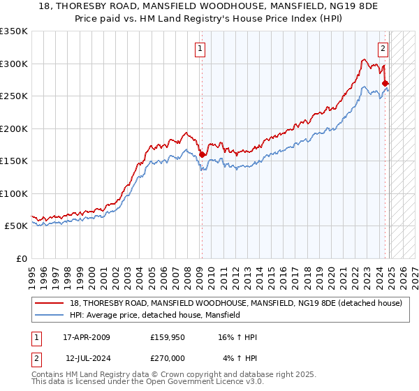 18, THORESBY ROAD, MANSFIELD WOODHOUSE, MANSFIELD, NG19 8DE: Price paid vs HM Land Registry's House Price Index