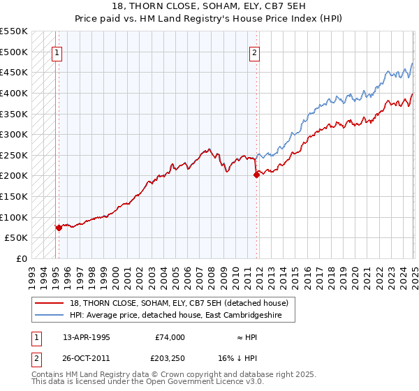 18, THORN CLOSE, SOHAM, ELY, CB7 5EH: Price paid vs HM Land Registry's House Price Index