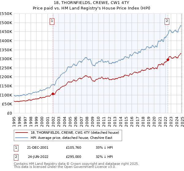 18, THORNFIELDS, CREWE, CW1 4TY: Price paid vs HM Land Registry's House Price Index