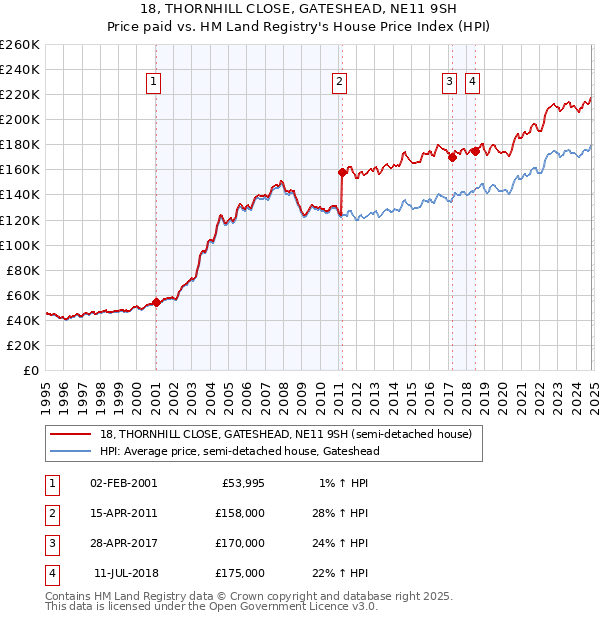 18, THORNHILL CLOSE, GATESHEAD, NE11 9SH: Price paid vs HM Land Registry's House Price Index