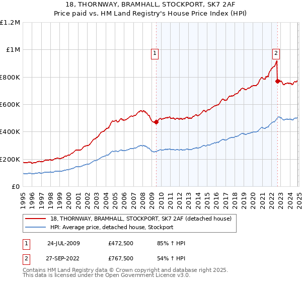 18, THORNWAY, BRAMHALL, STOCKPORT, SK7 2AF: Price paid vs HM Land Registry's House Price Index