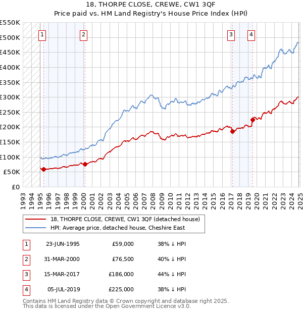 18, THORPE CLOSE, CREWE, CW1 3QF: Price paid vs HM Land Registry's House Price Index