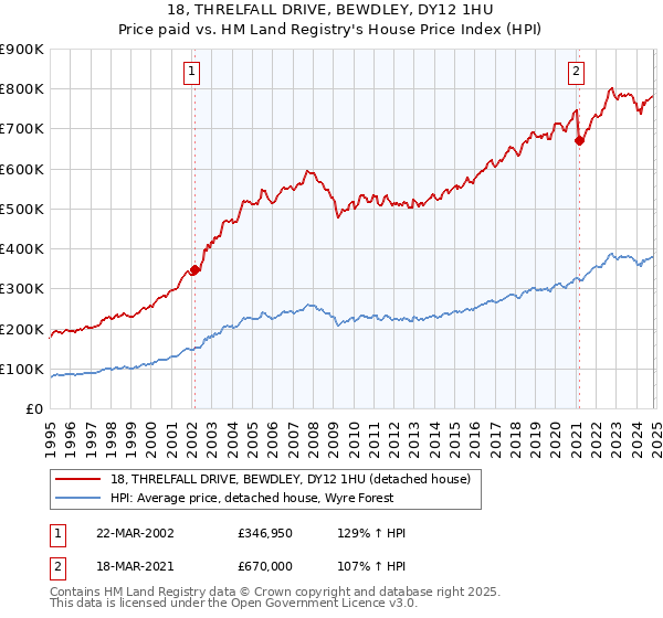 18, THRELFALL DRIVE, BEWDLEY, DY12 1HU: Price paid vs HM Land Registry's House Price Index