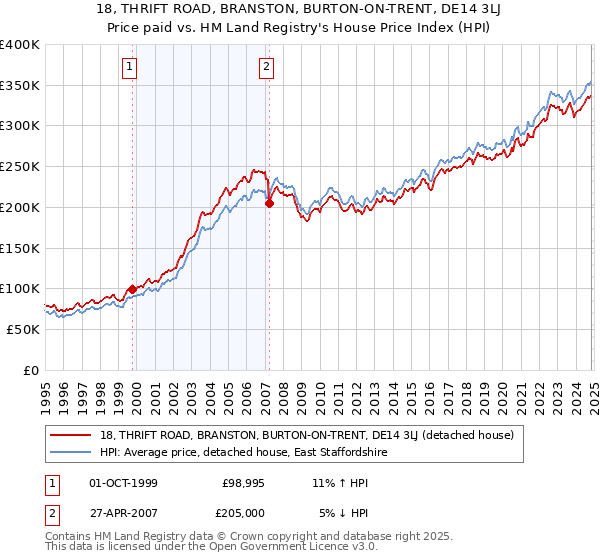 18, THRIFT ROAD, BRANSTON, BURTON-ON-TRENT, DE14 3LJ: Price paid vs HM Land Registry's House Price Index