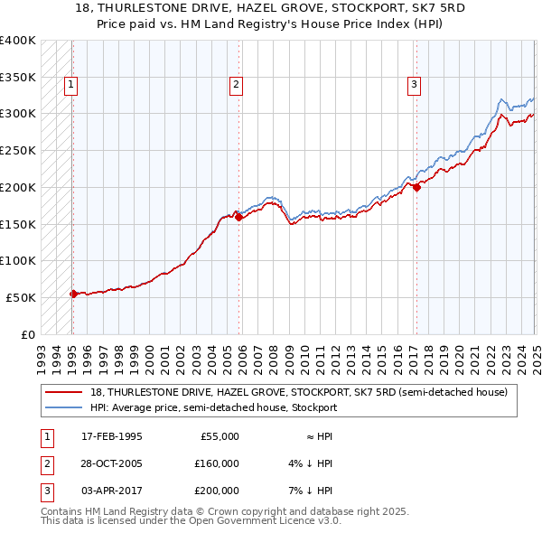 18, THURLESTONE DRIVE, HAZEL GROVE, STOCKPORT, SK7 5RD: Price paid vs HM Land Registry's House Price Index