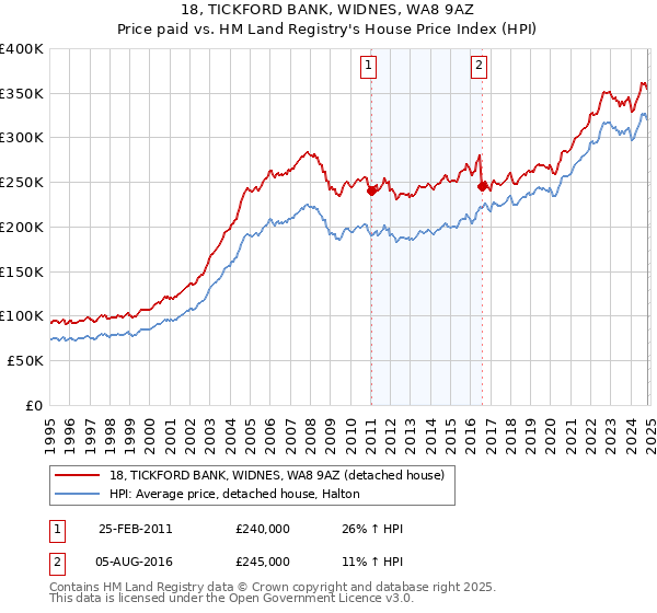 18, TICKFORD BANK, WIDNES, WA8 9AZ: Price paid vs HM Land Registry's House Price Index