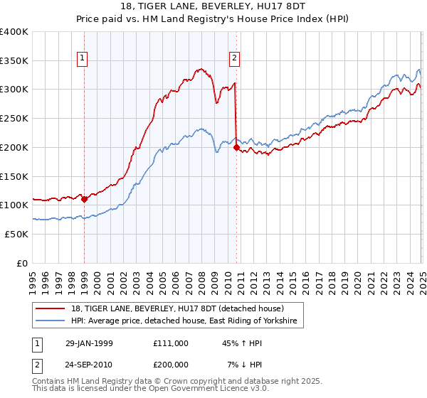 18, TIGER LANE, BEVERLEY, HU17 8DT: Price paid vs HM Land Registry's House Price Index