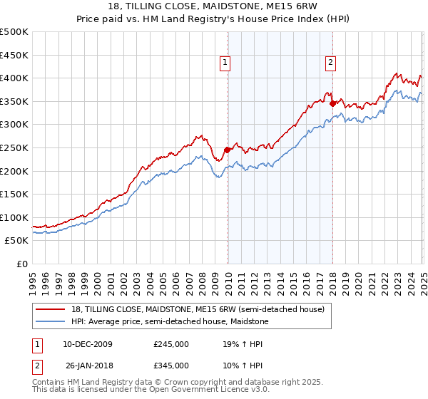 18, TILLING CLOSE, MAIDSTONE, ME15 6RW: Price paid vs HM Land Registry's House Price Index