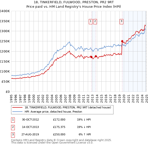 18, TINKERFIELD, FULWOOD, PRESTON, PR2 9RT: Price paid vs HM Land Registry's House Price Index