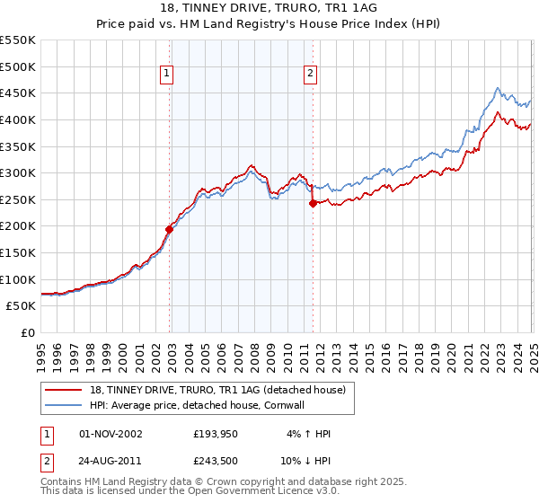 18, TINNEY DRIVE, TRURO, TR1 1AG: Price paid vs HM Land Registry's House Price Index