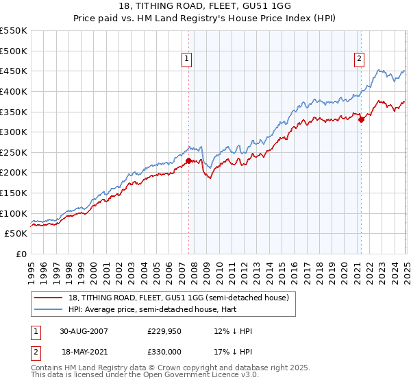 18, TITHING ROAD, FLEET, GU51 1GG: Price paid vs HM Land Registry's House Price Index