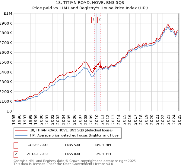 18, TITIAN ROAD, HOVE, BN3 5QS: Price paid vs HM Land Registry's House Price Index