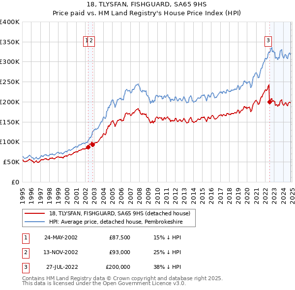 18, TLYSFAN, FISHGUARD, SA65 9HS: Price paid vs HM Land Registry's House Price Index