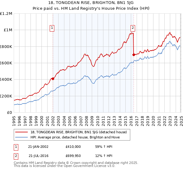 18, TONGDEAN RISE, BRIGHTON, BN1 5JG: Price paid vs HM Land Registry's House Price Index