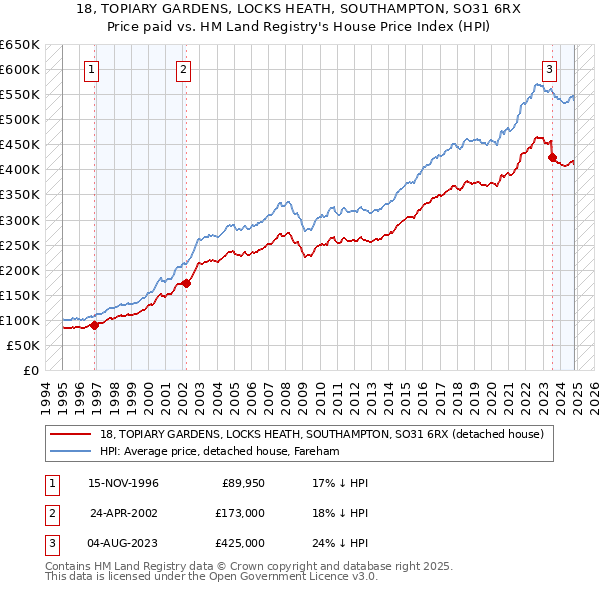 18, TOPIARY GARDENS, LOCKS HEATH, SOUTHAMPTON, SO31 6RX: Price paid vs HM Land Registry's House Price Index