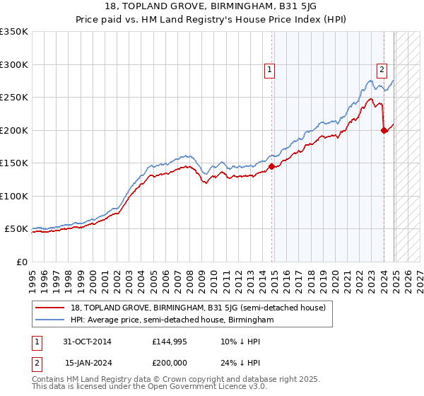 18, TOPLAND GROVE, BIRMINGHAM, B31 5JG: Price paid vs HM Land Registry's House Price Index