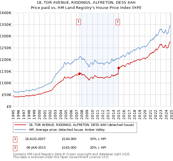 18, TOR AVENUE, RIDDINGS, ALFRETON, DE55 4AH: Price paid vs HM Land Registry's House Price Index