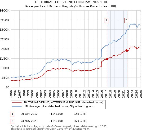 18, TORKARD DRIVE, NOTTINGHAM, NG5 9HR: Price paid vs HM Land Registry's House Price Index