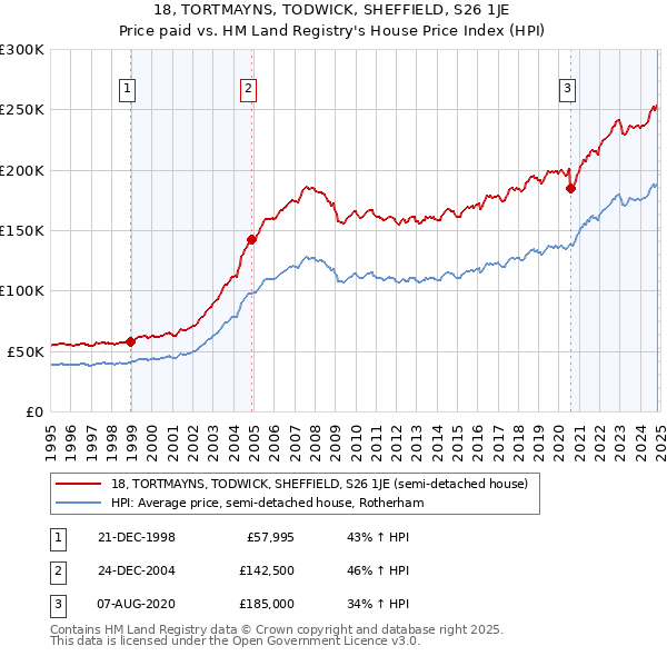 18, TORTMAYNS, TODWICK, SHEFFIELD, S26 1JE: Price paid vs HM Land Registry's House Price Index