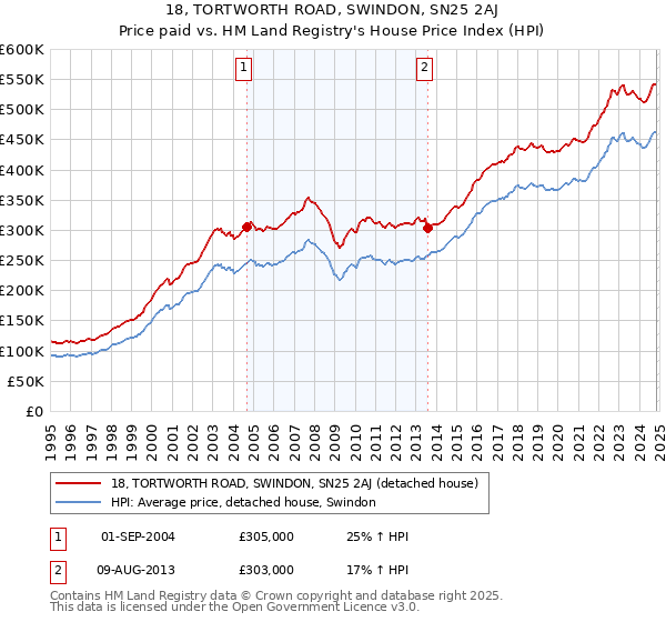 18, TORTWORTH ROAD, SWINDON, SN25 2AJ: Price paid vs HM Land Registry's House Price Index