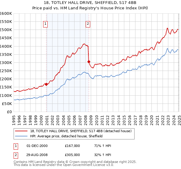 18, TOTLEY HALL DRIVE, SHEFFIELD, S17 4BB: Price paid vs HM Land Registry's House Price Index