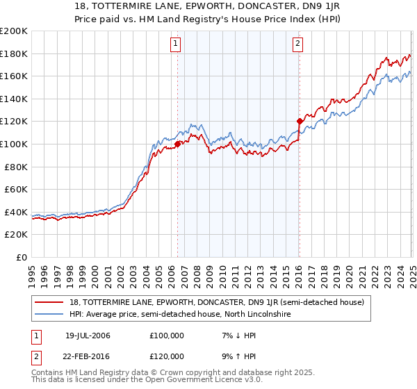 18, TOTTERMIRE LANE, EPWORTH, DONCASTER, DN9 1JR: Price paid vs HM Land Registry's House Price Index