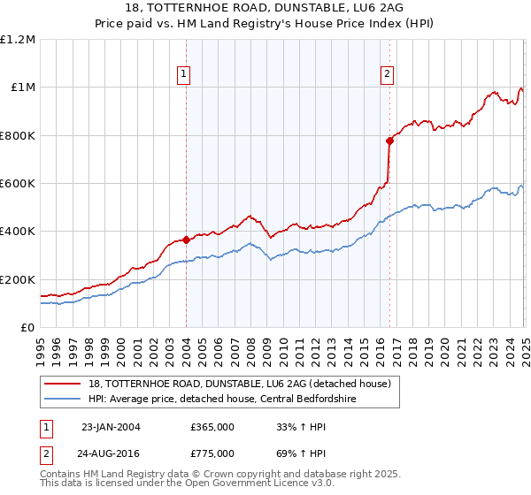 18, TOTTERNHOE ROAD, DUNSTABLE, LU6 2AG: Price paid vs HM Land Registry's House Price Index