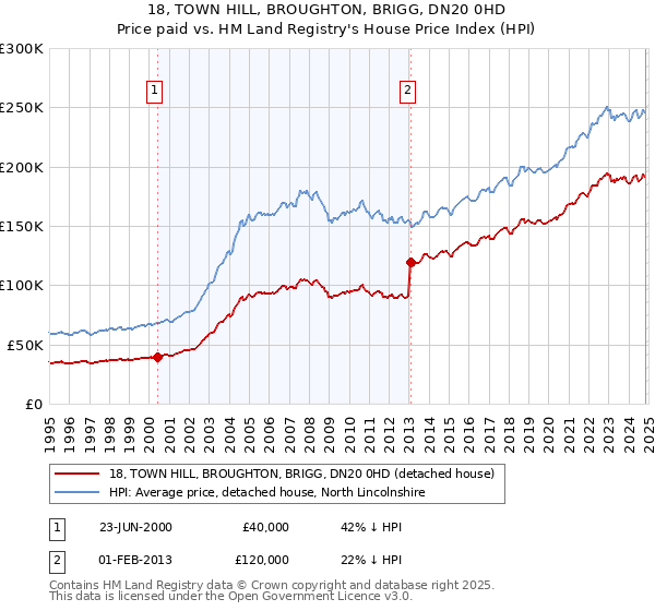 18, TOWN HILL, BROUGHTON, BRIGG, DN20 0HD: Price paid vs HM Land Registry's House Price Index