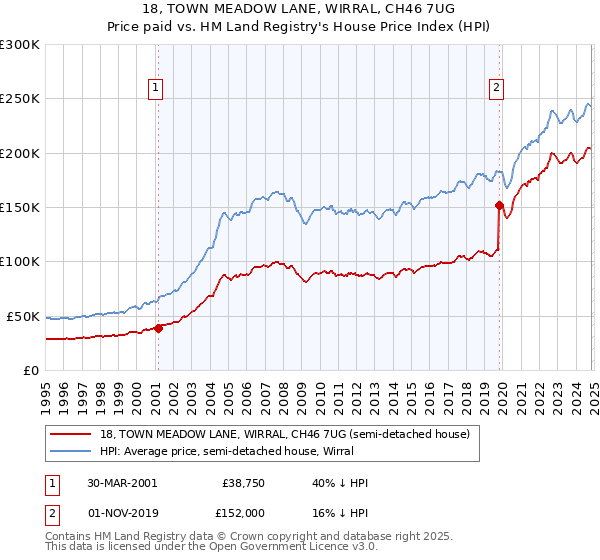 18, TOWN MEADOW LANE, WIRRAL, CH46 7UG: Price paid vs HM Land Registry's House Price Index