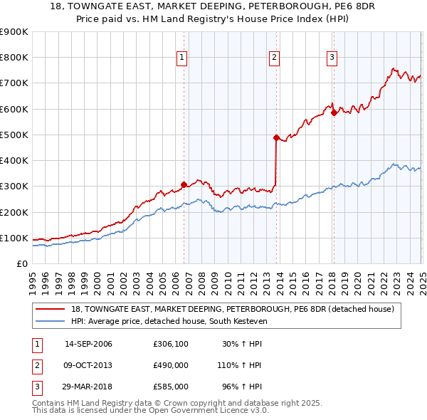 18, TOWNGATE EAST, MARKET DEEPING, PETERBOROUGH, PE6 8DR: Price paid vs HM Land Registry's House Price Index