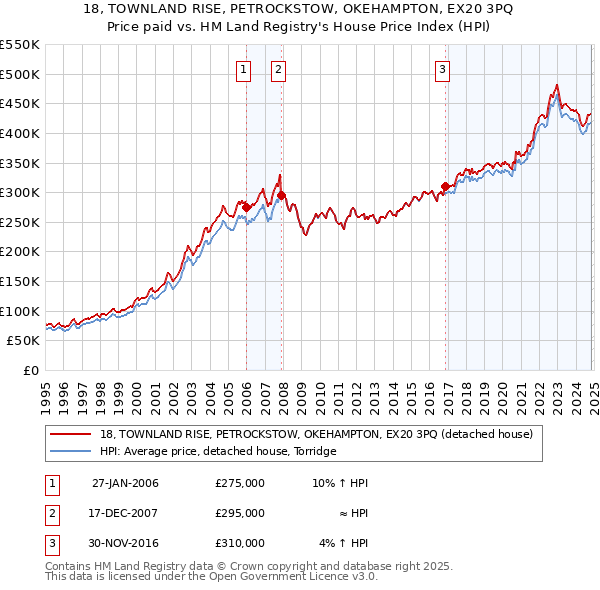 18, TOWNLAND RISE, PETROCKSTOW, OKEHAMPTON, EX20 3PQ: Price paid vs HM Land Registry's House Price Index