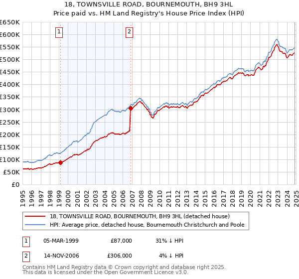 18, TOWNSVILLE ROAD, BOURNEMOUTH, BH9 3HL: Price paid vs HM Land Registry's House Price Index