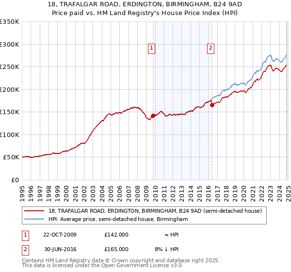 18, TRAFALGAR ROAD, ERDINGTON, BIRMINGHAM, B24 9AD: Price paid vs HM Land Registry's House Price Index