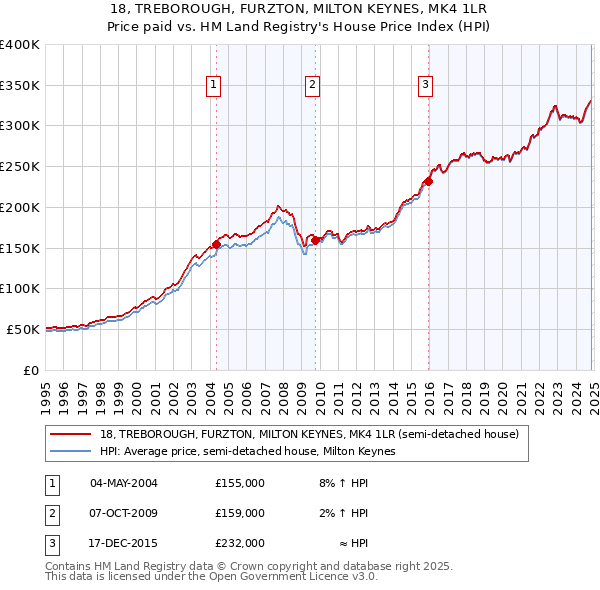 18, TREBOROUGH, FURZTON, MILTON KEYNES, MK4 1LR: Price paid vs HM Land Registry's House Price Index