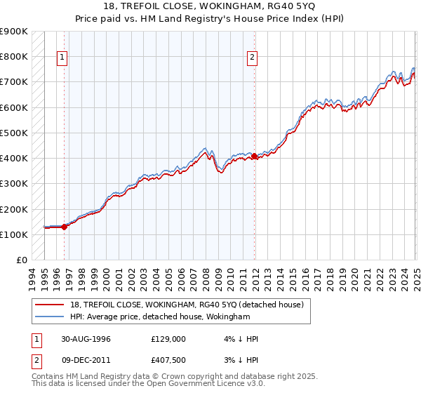 18, TREFOIL CLOSE, WOKINGHAM, RG40 5YQ: Price paid vs HM Land Registry's House Price Index