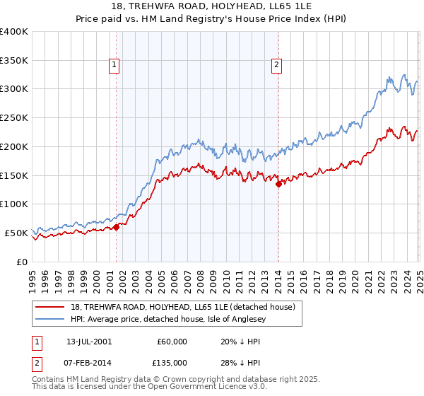 18, TREHWFA ROAD, HOLYHEAD, LL65 1LE: Price paid vs HM Land Registry's House Price Index