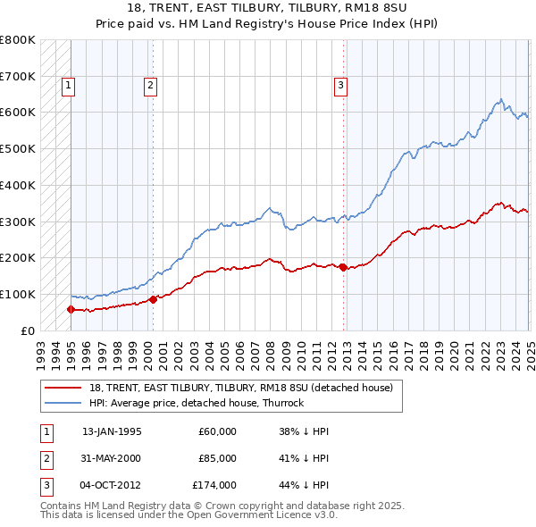 18, TRENT, EAST TILBURY, TILBURY, RM18 8SU: Price paid vs HM Land Registry's House Price Index