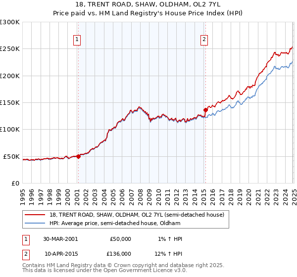 18, TRENT ROAD, SHAW, OLDHAM, OL2 7YL: Price paid vs HM Land Registry's House Price Index