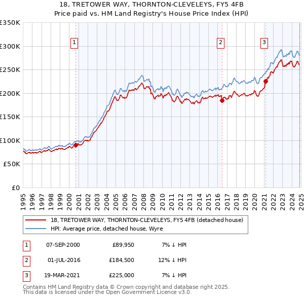 18, TRETOWER WAY, THORNTON-CLEVELEYS, FY5 4FB: Price paid vs HM Land Registry's House Price Index