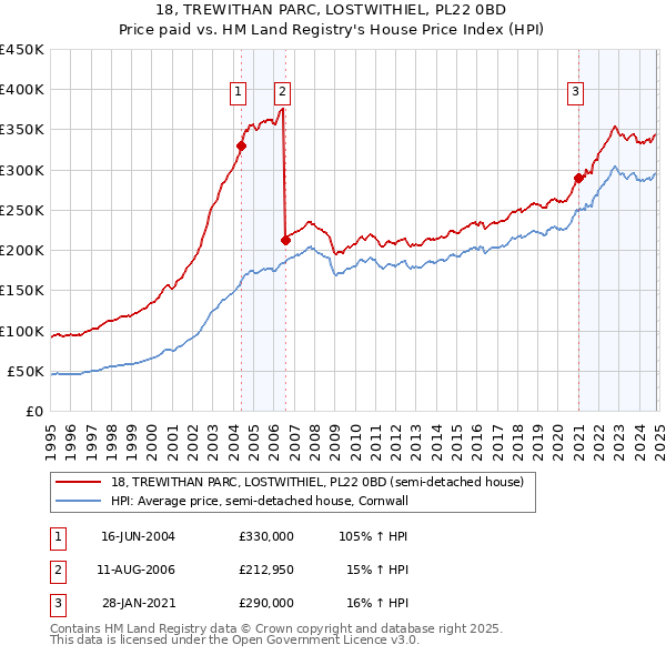 18, TREWITHAN PARC, LOSTWITHIEL, PL22 0BD: Price paid vs HM Land Registry's House Price Index