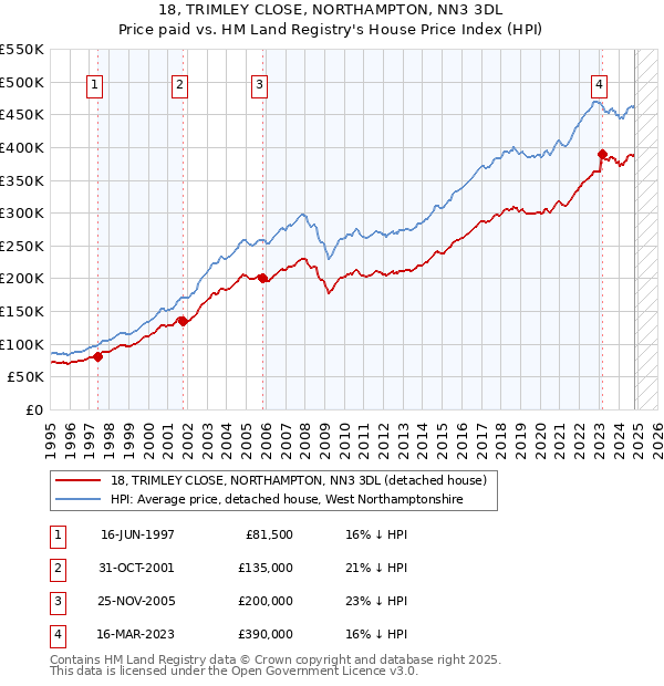 18, TRIMLEY CLOSE, NORTHAMPTON, NN3 3DL: Price paid vs HM Land Registry's House Price Index