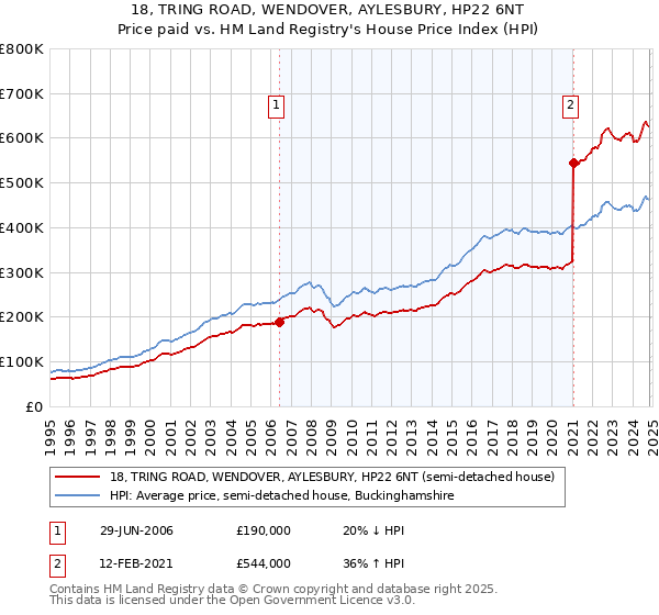 18, TRING ROAD, WENDOVER, AYLESBURY, HP22 6NT: Price paid vs HM Land Registry's House Price Index