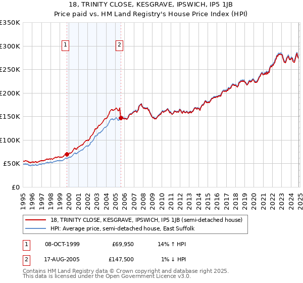 18, TRINITY CLOSE, KESGRAVE, IPSWICH, IP5 1JB: Price paid vs HM Land Registry's House Price Index