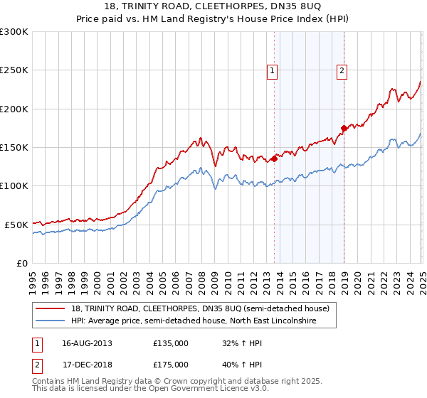 18, TRINITY ROAD, CLEETHORPES, DN35 8UQ: Price paid vs HM Land Registry's House Price Index