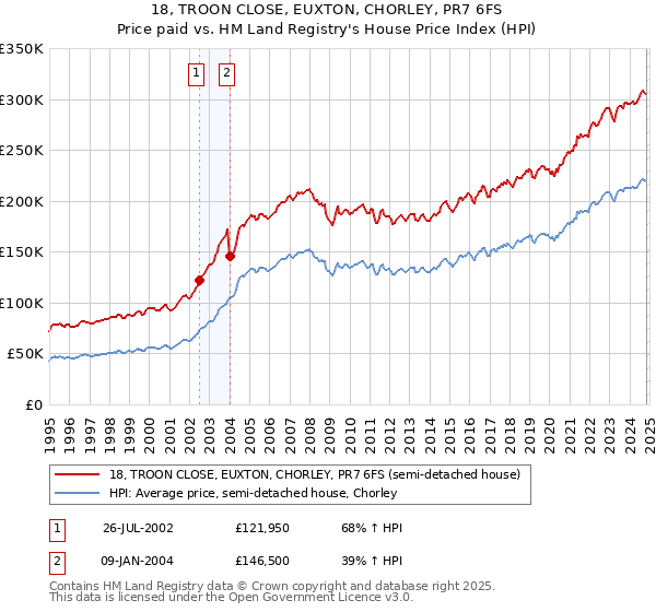 18, TROON CLOSE, EUXTON, CHORLEY, PR7 6FS: Price paid vs HM Land Registry's House Price Index