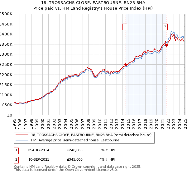 18, TROSSACHS CLOSE, EASTBOURNE, BN23 8HA: Price paid vs HM Land Registry's House Price Index