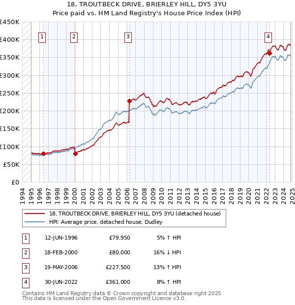 18, TROUTBECK DRIVE, BRIERLEY HILL, DY5 3YU: Price paid vs HM Land Registry's House Price Index