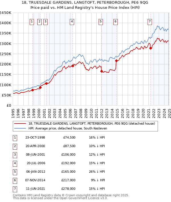 18, TRUESDALE GARDENS, LANGTOFT, PETERBOROUGH, PE6 9QG: Price paid vs HM Land Registry's House Price Index